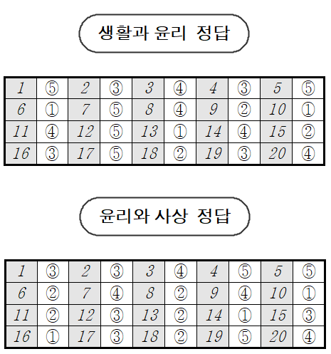 2024-고2-3월-학력평가-사회탐구-생활과윤리-윤리와사상-정답