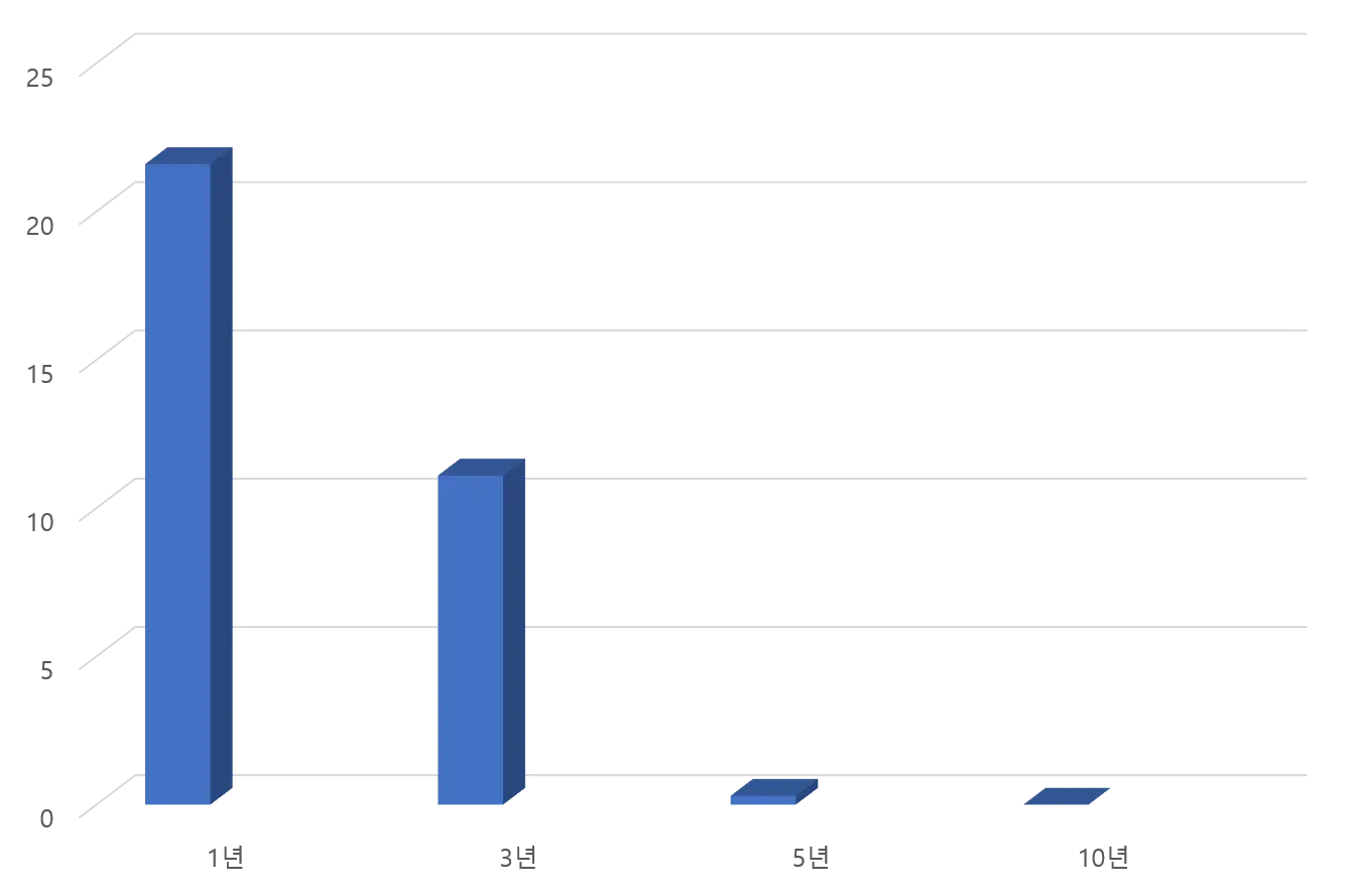 시간 지평별 국제 주식의 손실 확률(1970-2000)