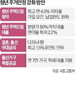  34세 이하 청년, 청약 통장으로 연 2% 주담대 가능