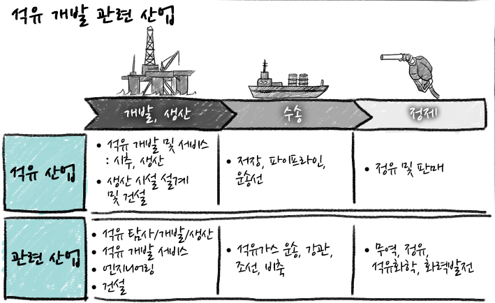 석유 산업의 구조
