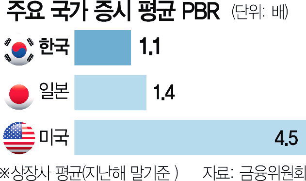 국가 증시 PBR 차트