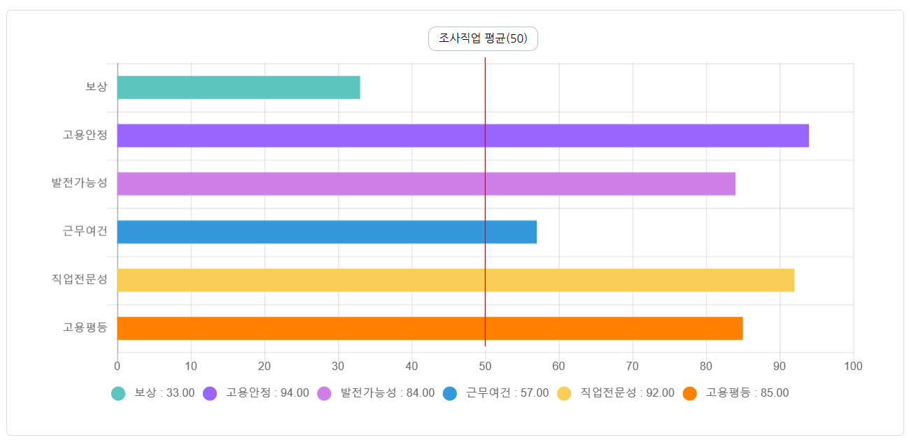 수의사의 실태