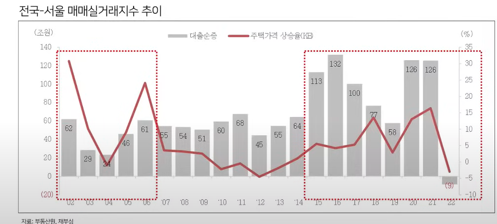 전국-서울 매매실거래지수 추이