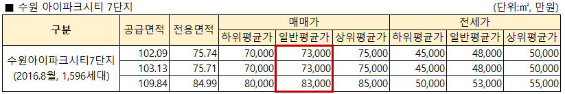 수원아이파크시티 7단지 가격