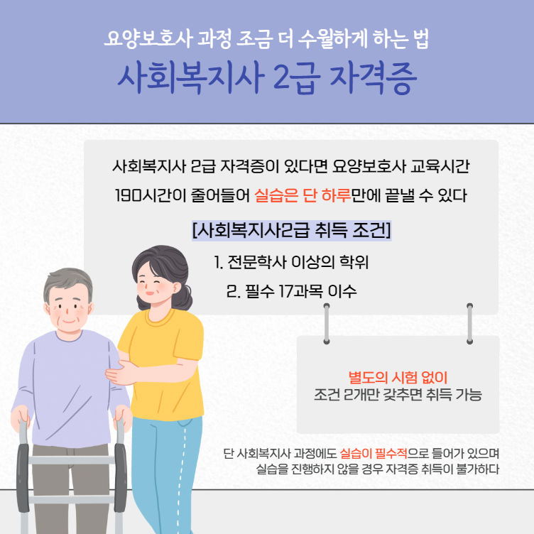 사회복지사 2급을 취득하기 위해서는 전문학사 이상의 학위와 사회복지 필수 17과목을 이수하셔야 합니다 그러면 요양보호사 교육시간이 190시간 줄어들어 단 50시간만 이수를 하면 됩니다