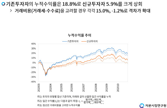  주식 신규 투자자 3명중 2명이 손실 이유