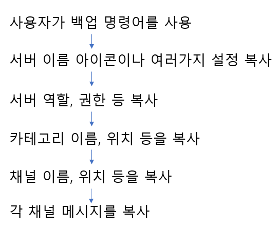  [ Discord ] 디스코드 백업 봇 만들기 -  구성하기