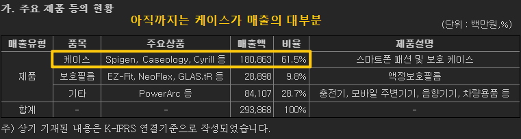 슈피겐의 3분기 보고서 기준 매출을 보여주고 있습니다.