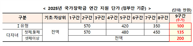 2025 국가장학금 신청하기 방법 일정 문의