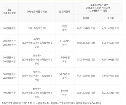 소득수준에 따른 연금액 감액