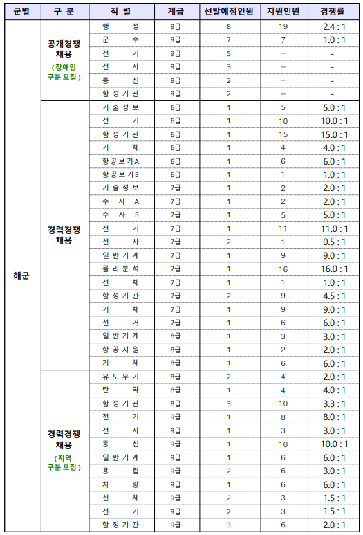 해군 군무원 경쟁률2