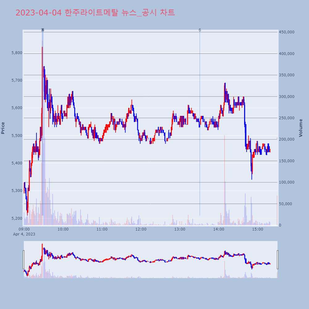 한주라이트메탈_뉴스공시차트