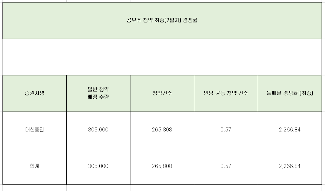  트윔 청약 최종 경쟁률과 균등 배정 수량 총 정리!!