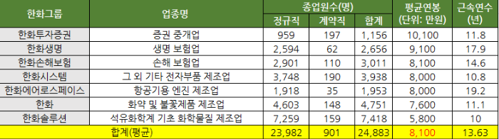 한화그룹