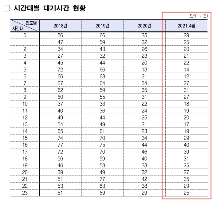 "또 늦었어" 답답한 특별교통수단, 장애인 콜택시, 10분 여정 '평균 대기시간 9배'