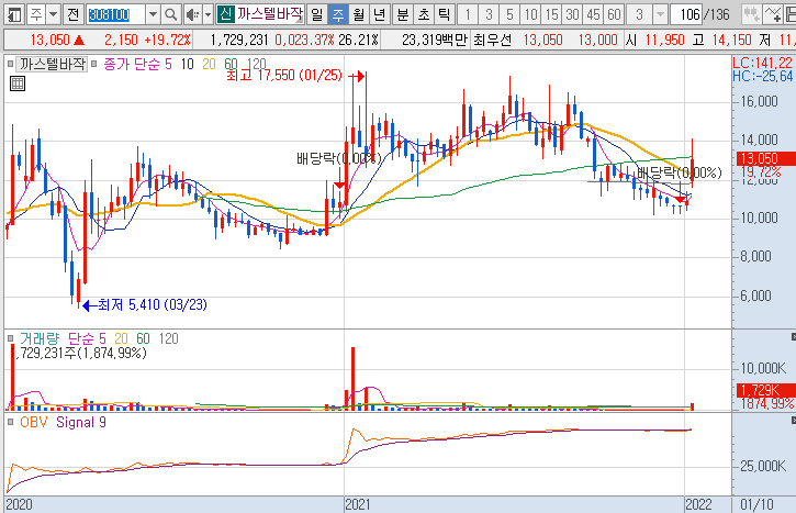 까스텔바작-주가-흐름-차트