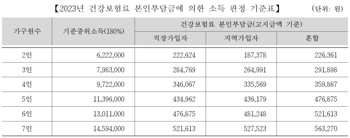 중위소득 관련 자료 이미지