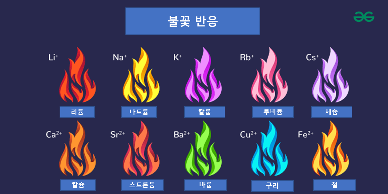 여러 원소의 불꽃 반응 색