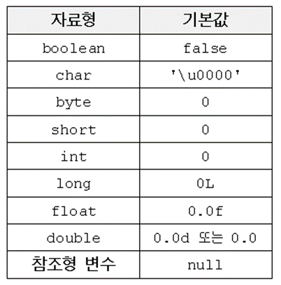  [ Java ] Array 배열 선언 및 생성