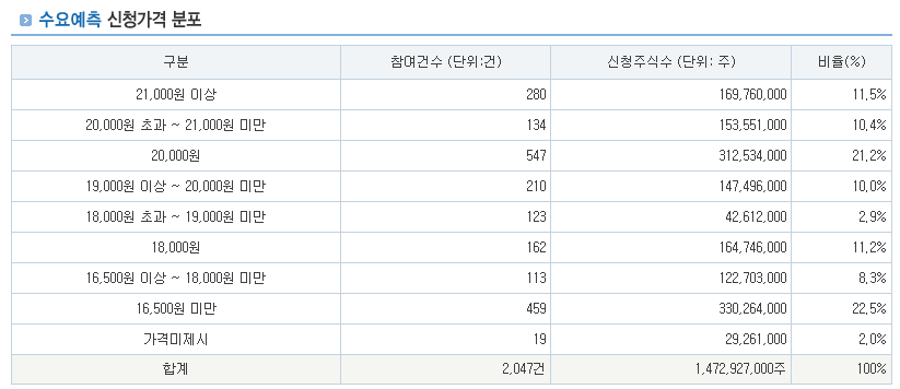 전진건설로봇 수요예측, 청약결과 분석 및 전망