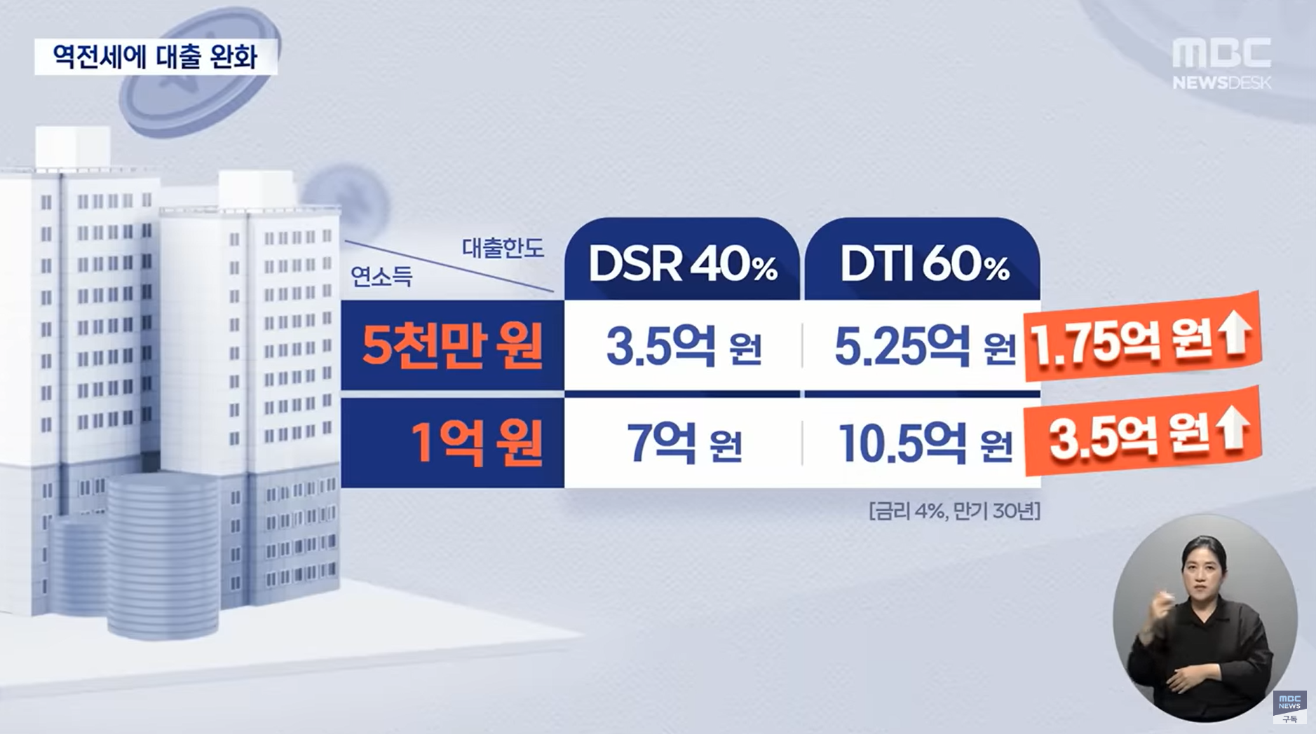 DSR 40% &rarr; DTI 60%