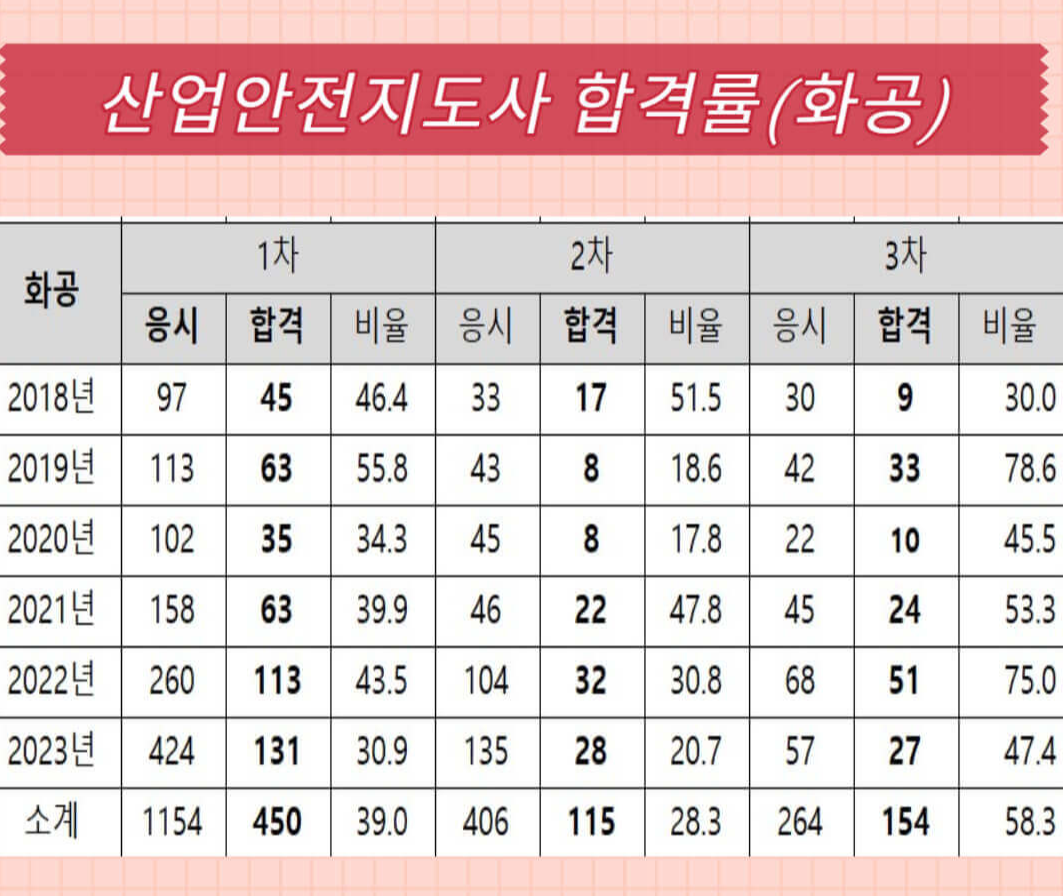 산업안전지도사 합격률