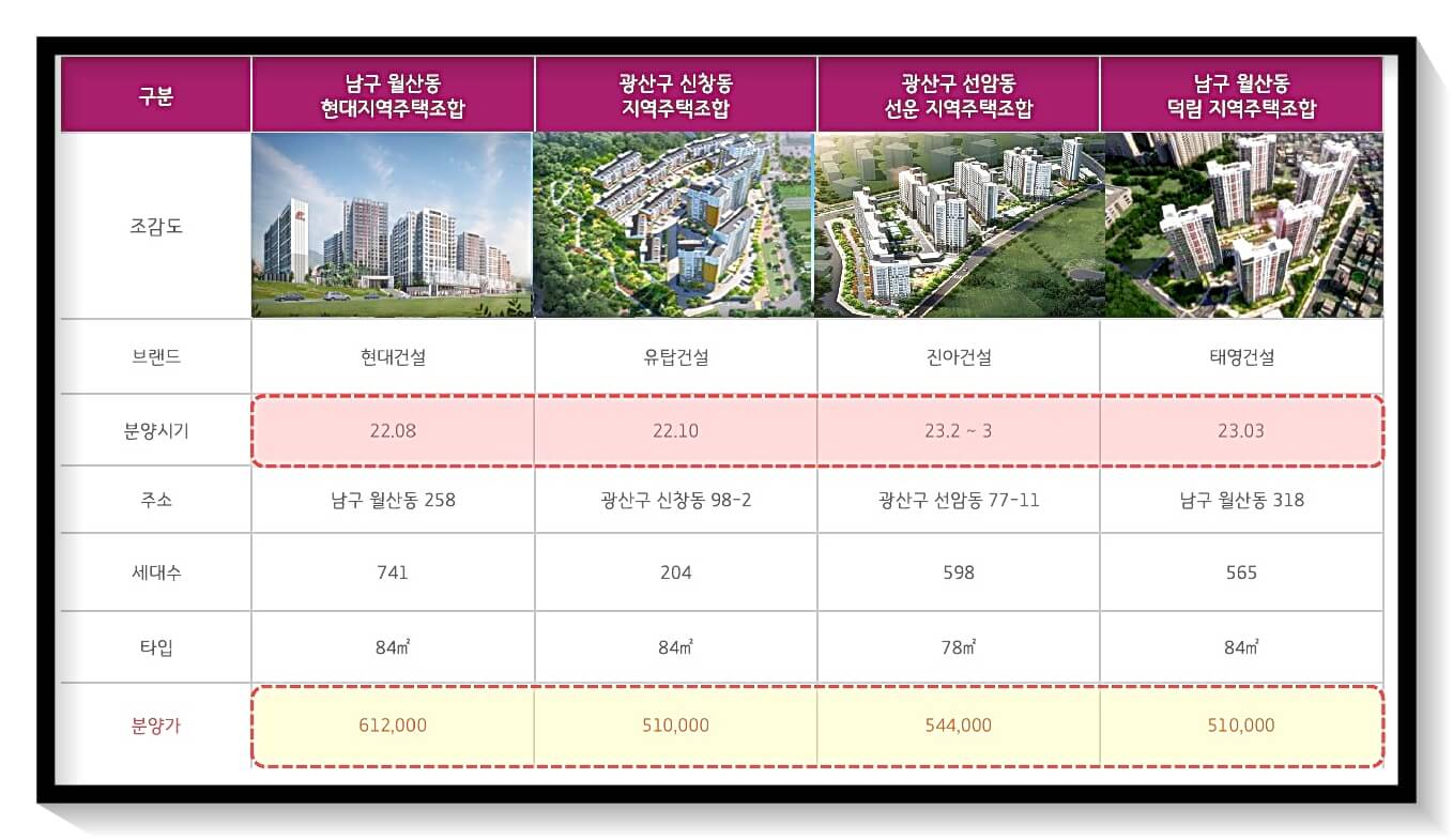 광주는 지역주택조합 성공사례가 많으며 현장 주변으로도 힐스테이트&#44; E편한세상등이 착공을 진행하여 곧 입주가 진행될 예정이다.