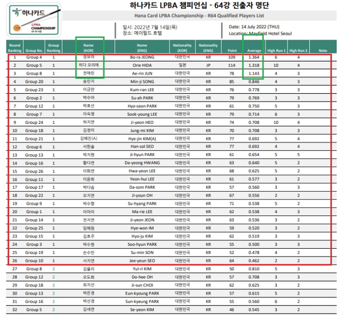 하나카드 LPBA 챔피언십 128강 경기결과