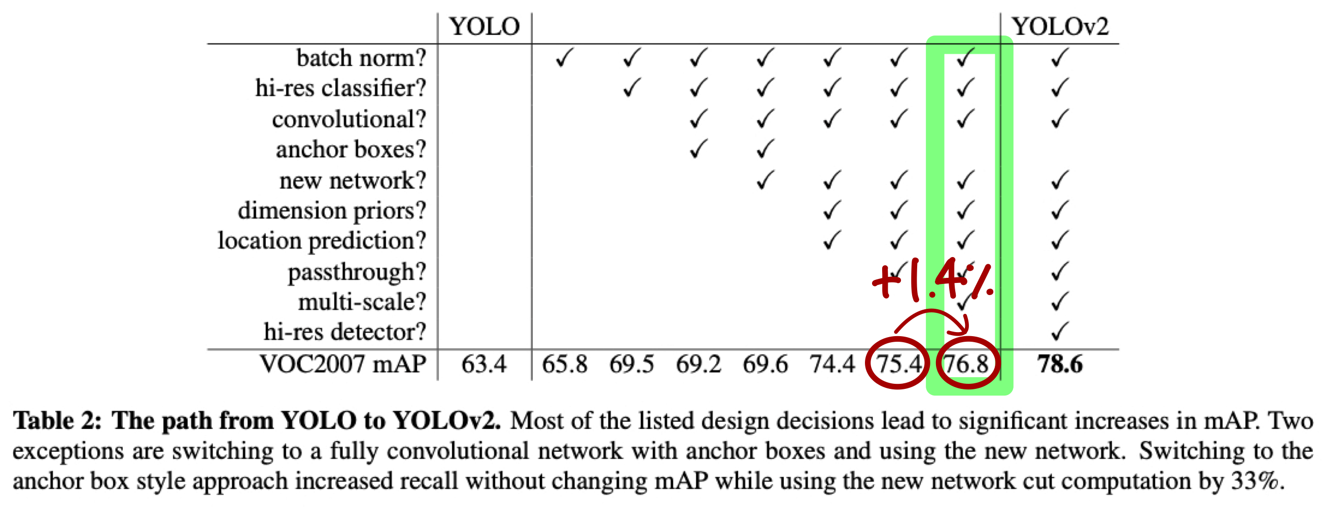 YOLO v2 : multi level training 방법을 적용한 성능