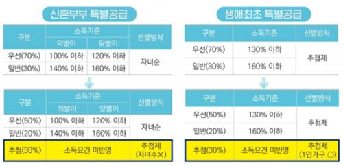  신혼부부, 생애최초 민간분양 특공 추첨제 도입 개편안