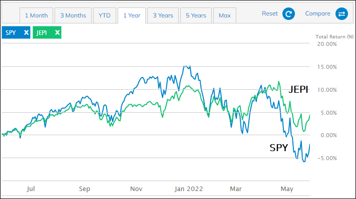 미국 시장 (SPY)과 JEPI ETF의 비교. JEPI는 저변동에 아주 느리게 우상향한다.