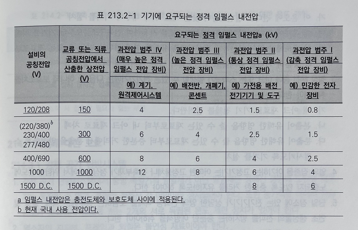  전기설비 낙뢰, 개폐 과전압, 열영향에 대한 보호