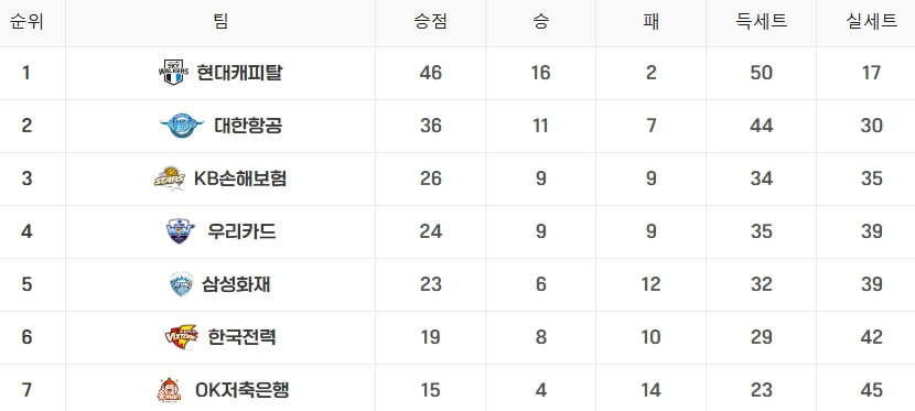 남자배구-3라운드-순위