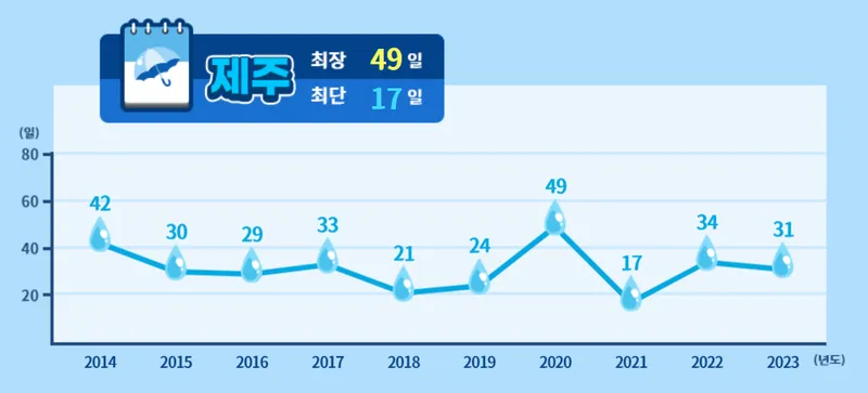 2024년 장마기간