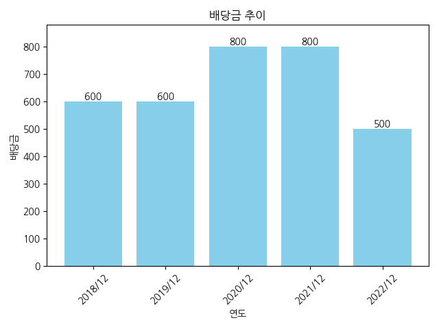 현대엘리베이터-배당금-추이