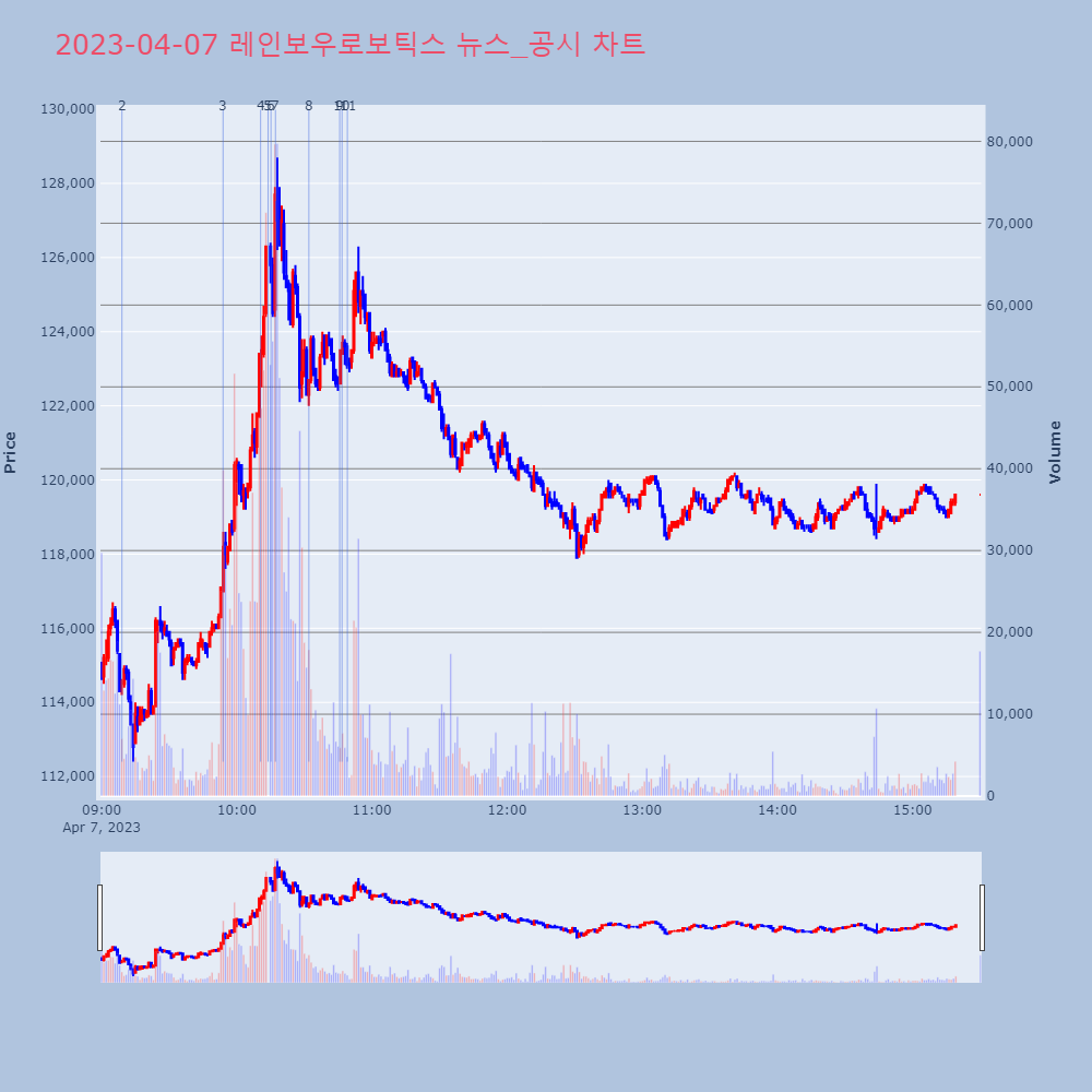 레인보우로보틱스_뉴스공시차트