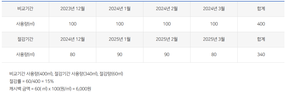 캐시백 산정