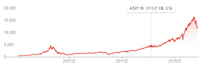 2015년 나스닥 차트