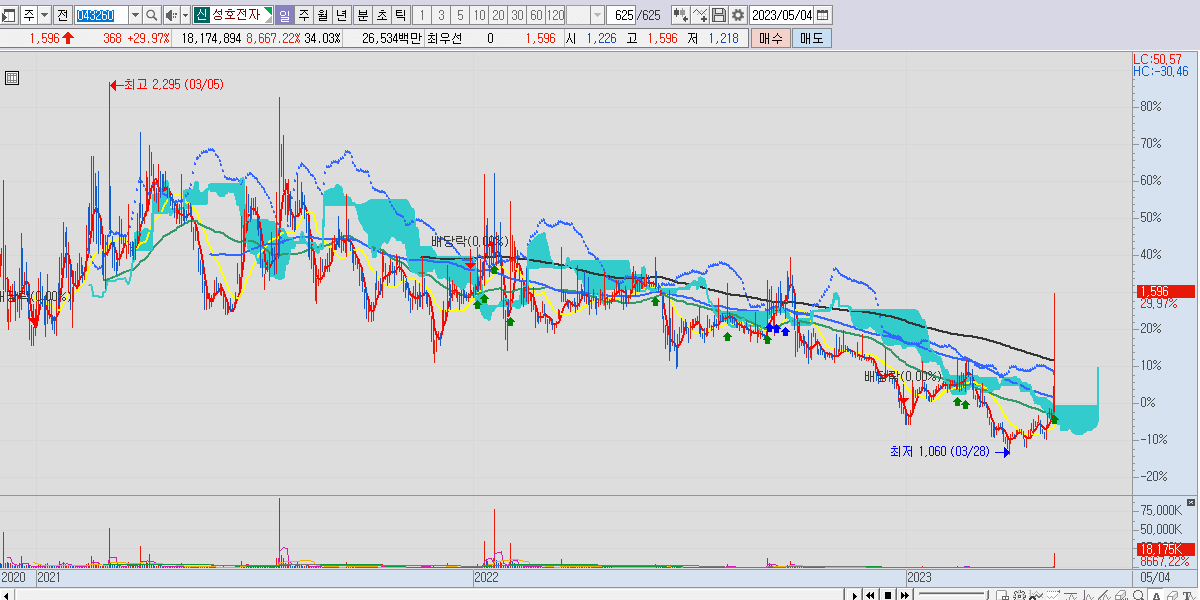 성호전자 최근 일봉 차트