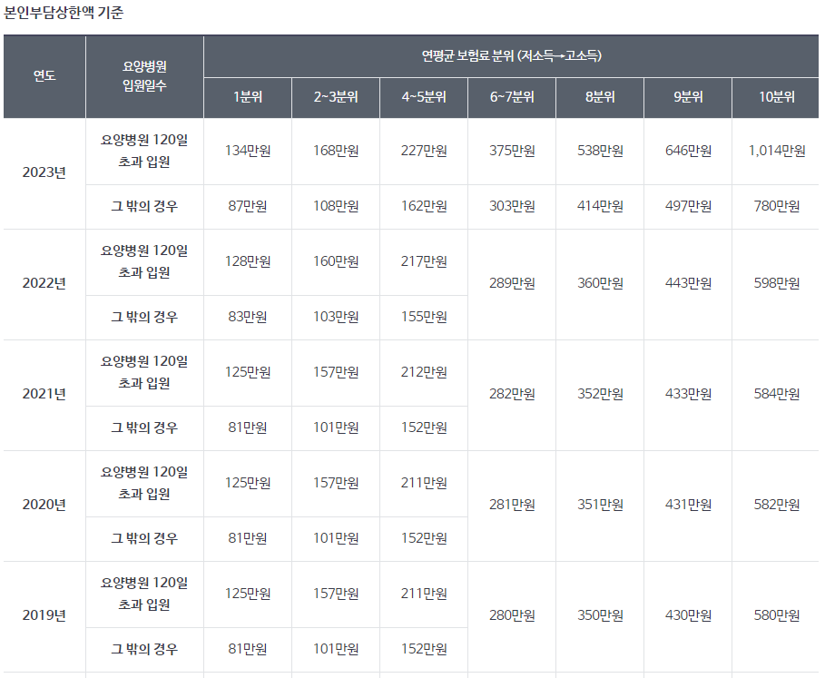 본인부담상한액(부담액상한제) 조회 및 환급금 신청 방법