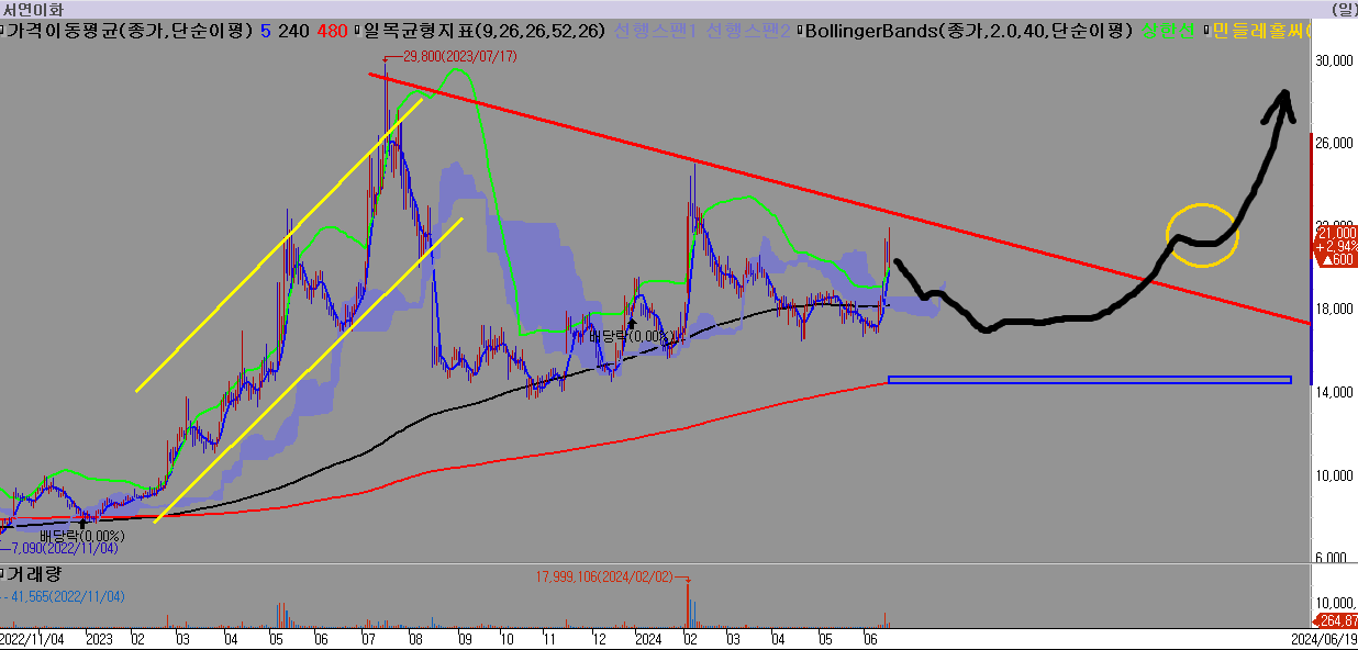 자동차부품관련주-서연이화-손절-나와도-뒤에-구름대를-뚫으면-큰상승-가능