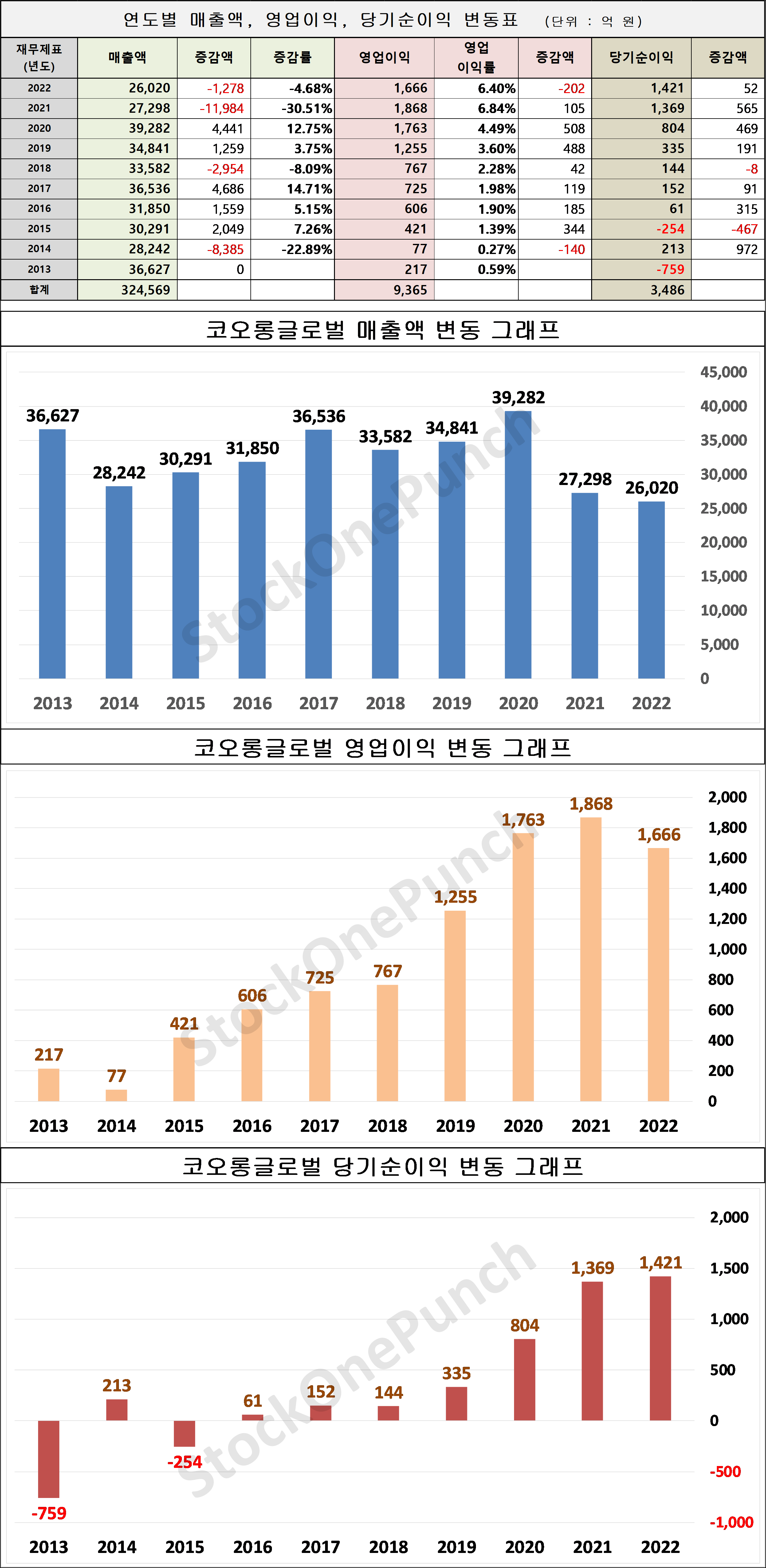 코오롱글로벌 의 매출액, 영업이익, 당기순이익 변동표 및 그래프