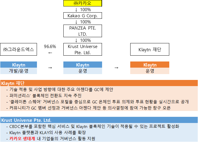 Klaytn의 개발주체 및 구현 생태계&#44; Xangle의 기사내용을 정리한 이미지