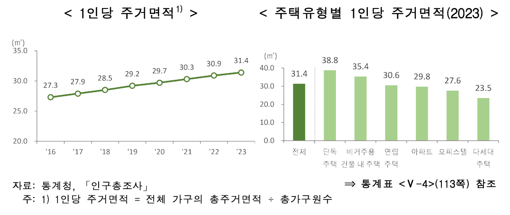 주거 및 범죄 / 안전