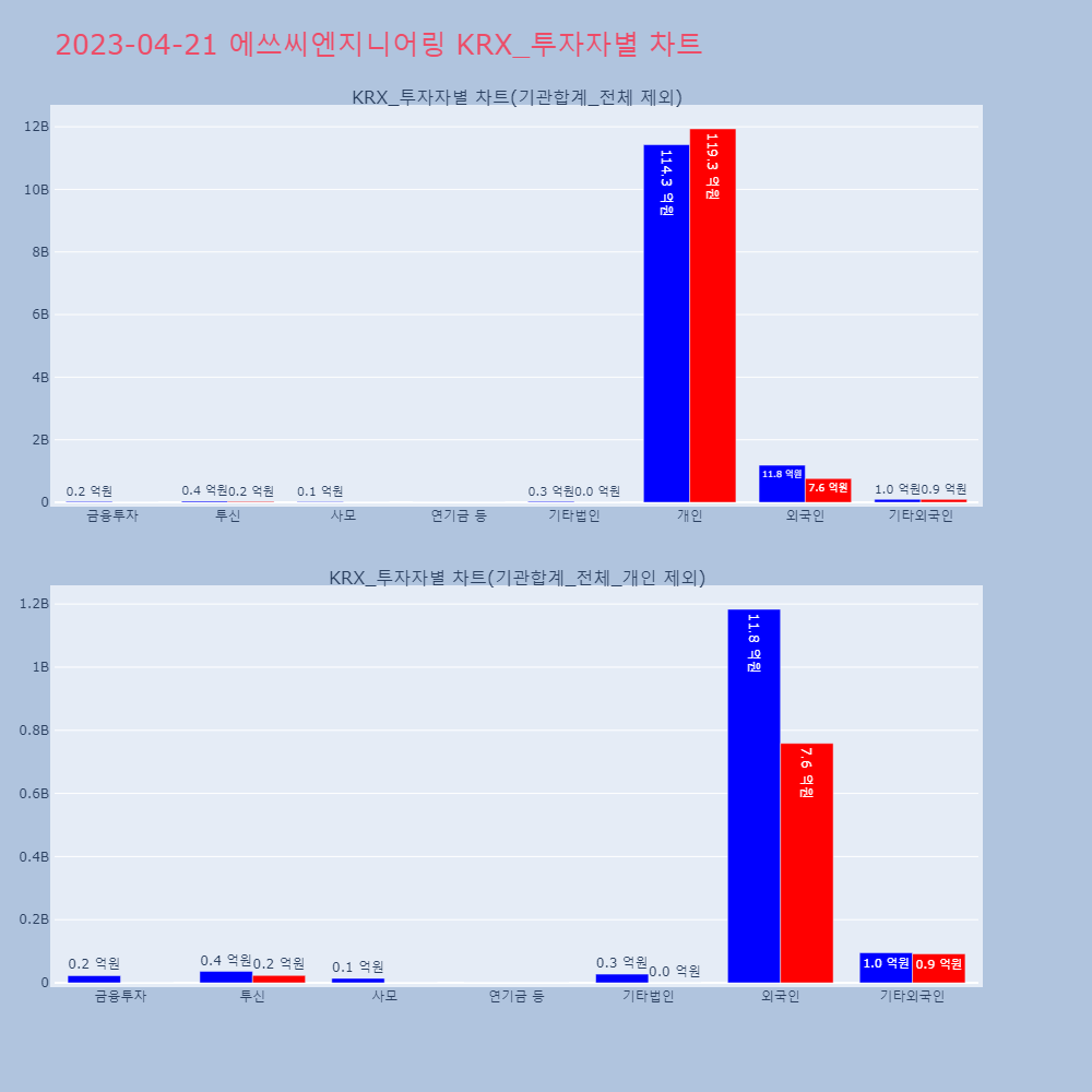 에쓰씨엔지니어링_KRX_투자자별_차트