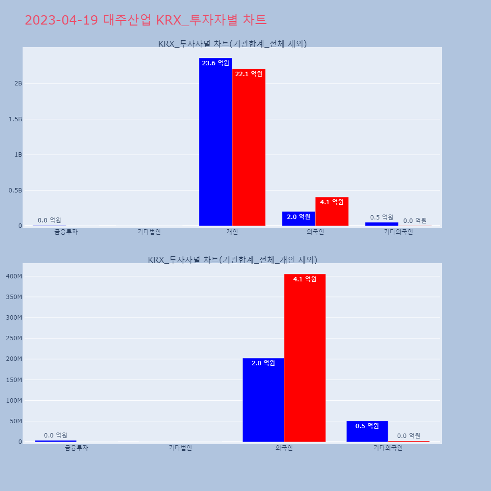 대주산업_KRX_투자자별_차트