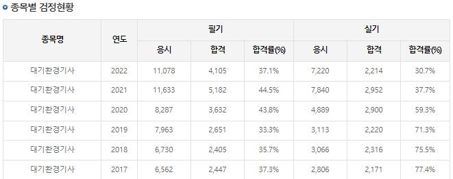 대기환경기사-합격률