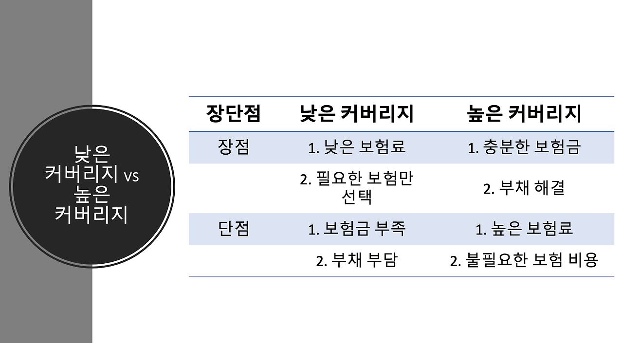 낮은 커버리지vs높은 커버리지