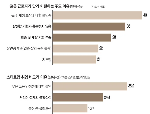  스타트업 2030 MZ세대 업무외 시간에 하는 공부는?