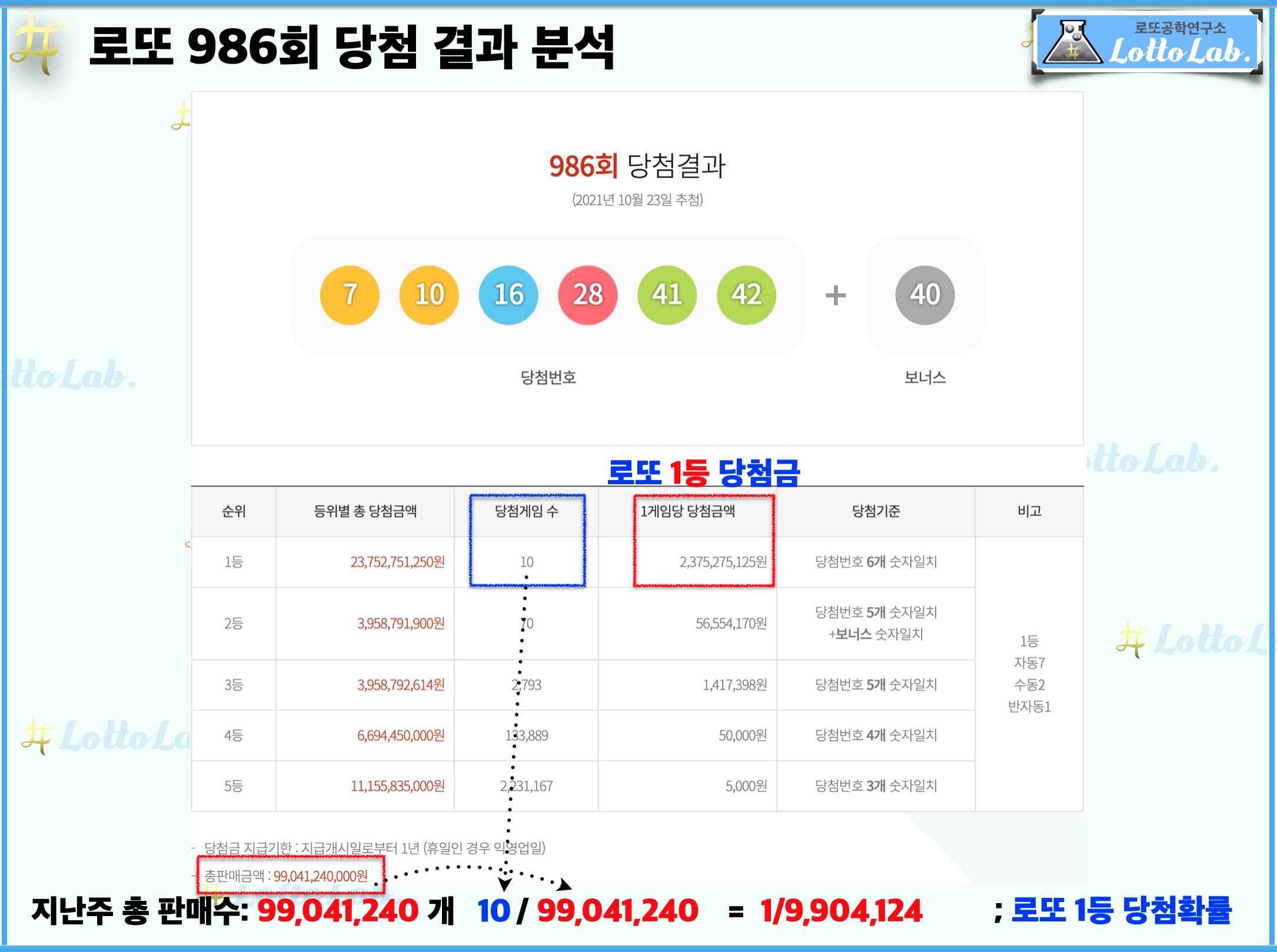 로또랩 로또 986 당첨 결과 분석